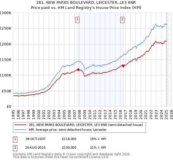 281, NEW PARKS BOULEVARD, LEICESTER, LE3 6NR: Price paid vs HM Land Registry's House Price Index