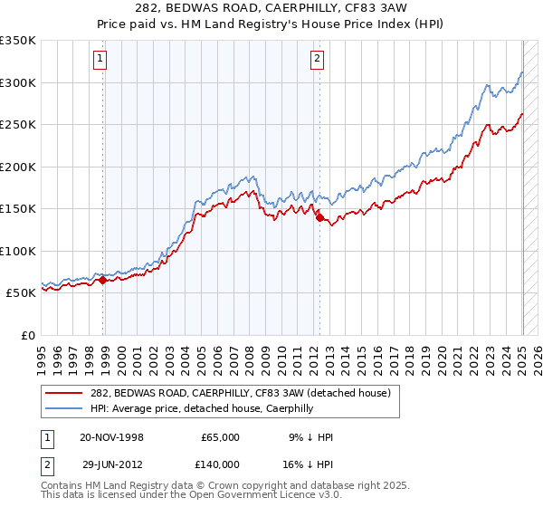 282, BEDWAS ROAD, CAERPHILLY, CF83 3AW: Price paid vs HM Land Registry's House Price Index