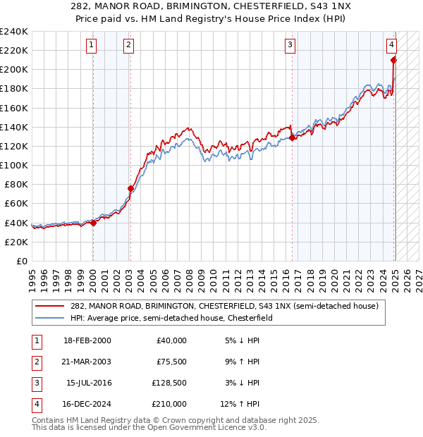 282, MANOR ROAD, BRIMINGTON, CHESTERFIELD, S43 1NX: Price paid vs HM Land Registry's House Price Index