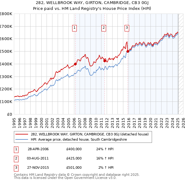 282, WELLBROOK WAY, GIRTON, CAMBRIDGE, CB3 0GJ: Price paid vs HM Land Registry's House Price Index