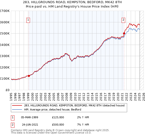 283, HILLGROUNDS ROAD, KEMPSTON, BEDFORD, MK42 8TH: Price paid vs HM Land Registry's House Price Index