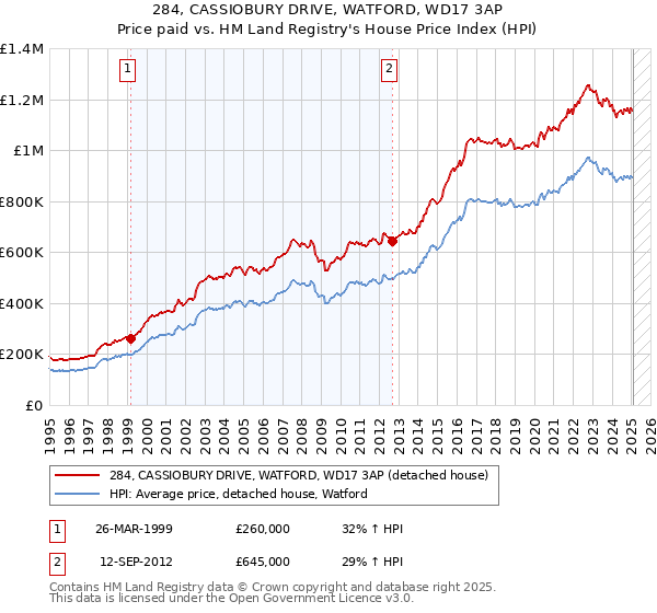 284, CASSIOBURY DRIVE, WATFORD, WD17 3AP: Price paid vs HM Land Registry's House Price Index