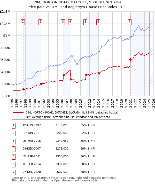 284, HORTON ROAD, DATCHET, SLOUGH, SL3 9HN: Price paid vs HM Land Registry's House Price Index