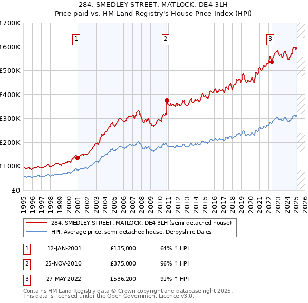 284, SMEDLEY STREET, MATLOCK, DE4 3LH: Price paid vs HM Land Registry's House Price Index
