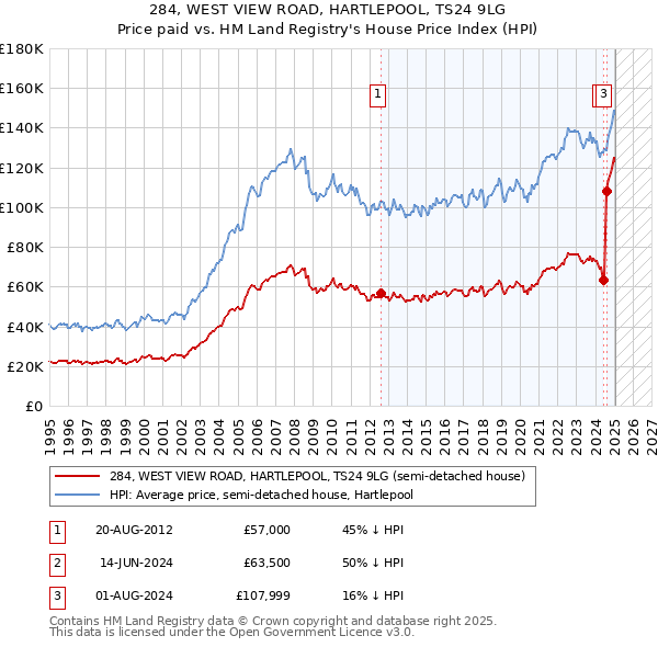 284, WEST VIEW ROAD, HARTLEPOOL, TS24 9LG: Price paid vs HM Land Registry's House Price Index