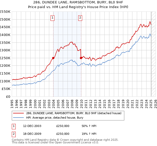 286, DUNDEE LANE, RAMSBOTTOM, BURY, BL0 9HF: Price paid vs HM Land Registry's House Price Index