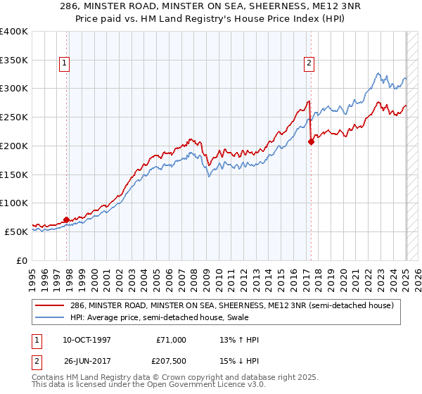 286, MINSTER ROAD, MINSTER ON SEA, SHEERNESS, ME12 3NR: Price paid vs HM Land Registry's House Price Index