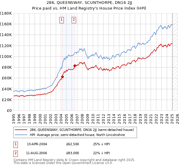 286, QUEENSWAY, SCUNTHORPE, DN16 2JJ: Price paid vs HM Land Registry's House Price Index