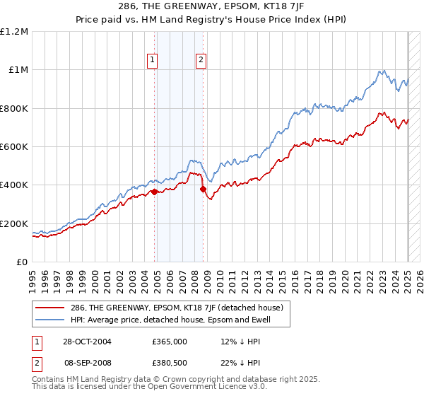 286, THE GREENWAY, EPSOM, KT18 7JF: Price paid vs HM Land Registry's House Price Index
