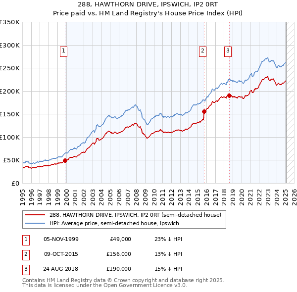 288, HAWTHORN DRIVE, IPSWICH, IP2 0RT: Price paid vs HM Land Registry's House Price Index
