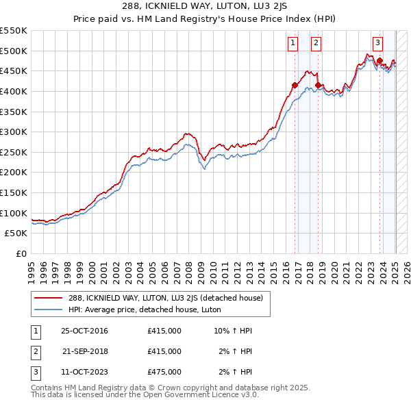 288, ICKNIELD WAY, LUTON, LU3 2JS: Price paid vs HM Land Registry's House Price Index