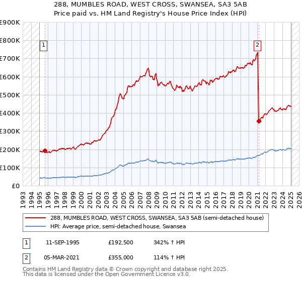 288, MUMBLES ROAD, WEST CROSS, SWANSEA, SA3 5AB: Price paid vs HM Land Registry's House Price Index
