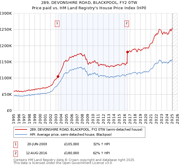 289, DEVONSHIRE ROAD, BLACKPOOL, FY2 0TW: Price paid vs HM Land Registry's House Price Index