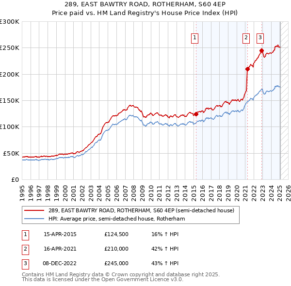 289, EAST BAWTRY ROAD, ROTHERHAM, S60 4EP: Price paid vs HM Land Registry's House Price Index