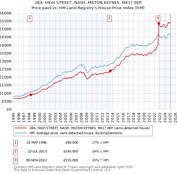 28A, HIGH STREET, NASH, MILTON KEYNES, MK17 0EP: Price paid vs HM Land Registry's House Price Index