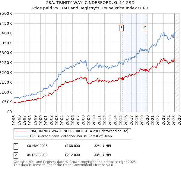 28A, TRINITY WAY, CINDERFORD, GL14 2RD: Price paid vs HM Land Registry's House Price Index