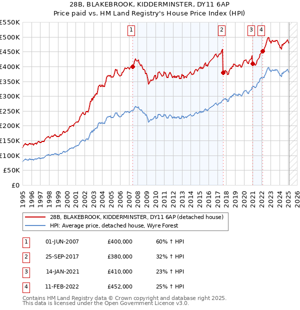 28B, BLAKEBROOK, KIDDERMINSTER, DY11 6AP: Price paid vs HM Land Registry's House Price Index