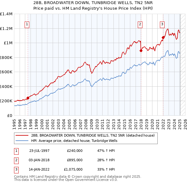 28B, BROADWATER DOWN, TUNBRIDGE WELLS, TN2 5NR: Price paid vs HM Land Registry's House Price Index