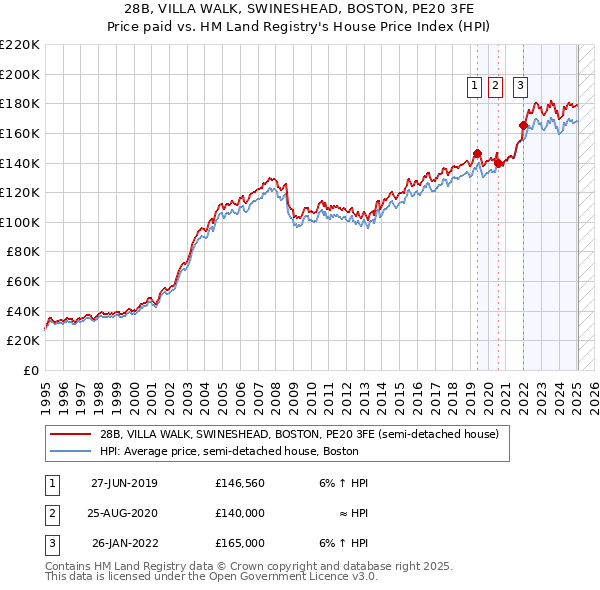 28B, VILLA WALK, SWINESHEAD, BOSTON, PE20 3FE: Price paid vs HM Land Registry's House Price Index