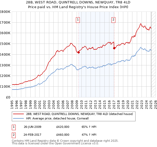 28B, WEST ROAD, QUINTRELL DOWNS, NEWQUAY, TR8 4LD: Price paid vs HM Land Registry's House Price Index