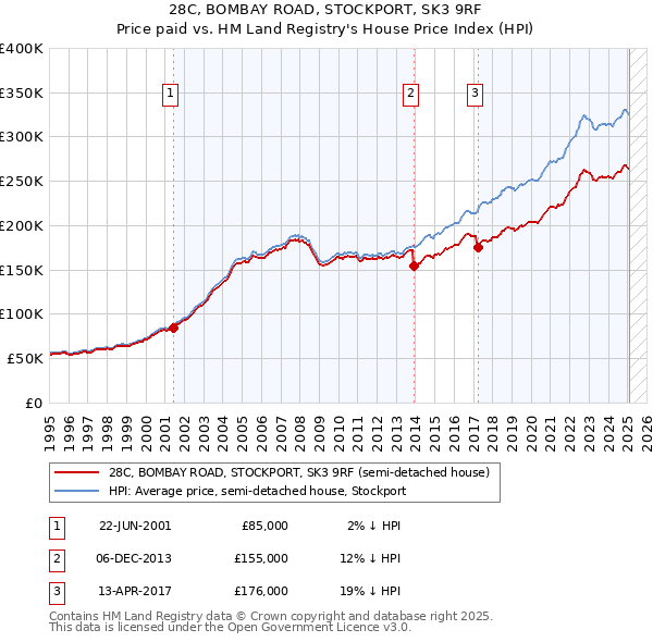 28C, BOMBAY ROAD, STOCKPORT, SK3 9RF: Price paid vs HM Land Registry's House Price Index