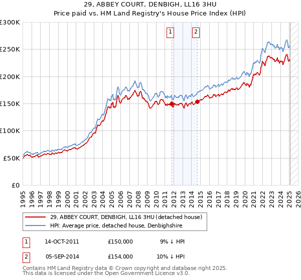 29, ABBEY COURT, DENBIGH, LL16 3HU: Price paid vs HM Land Registry's House Price Index