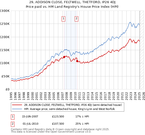 29, ADDISON CLOSE, FELTWELL, THETFORD, IP26 4DJ: Price paid vs HM Land Registry's House Price Index