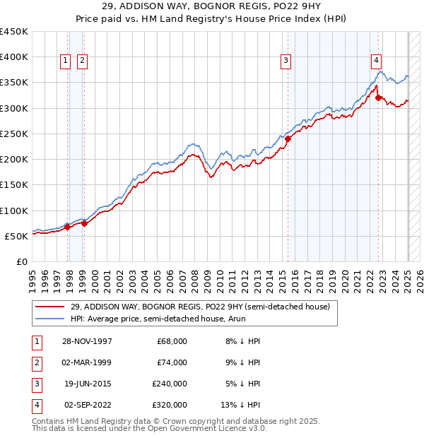 29, ADDISON WAY, BOGNOR REGIS, PO22 9HY: Price paid vs HM Land Registry's House Price Index