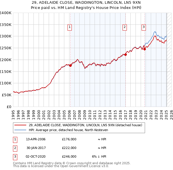 29, ADELAIDE CLOSE, WADDINGTON, LINCOLN, LN5 9XN: Price paid vs HM Land Registry's House Price Index