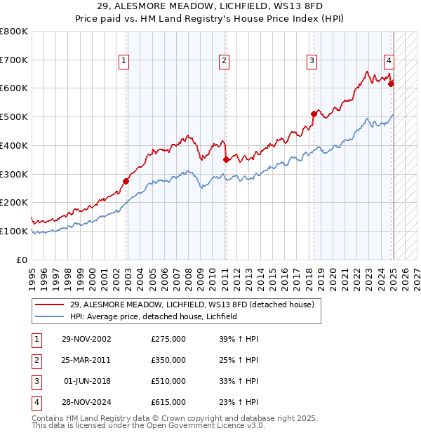 29, ALESMORE MEADOW, LICHFIELD, WS13 8FD: Price paid vs HM Land Registry's House Price Index