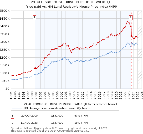 29, ALLESBOROUGH DRIVE, PERSHORE, WR10 1JH: Price paid vs HM Land Registry's House Price Index
