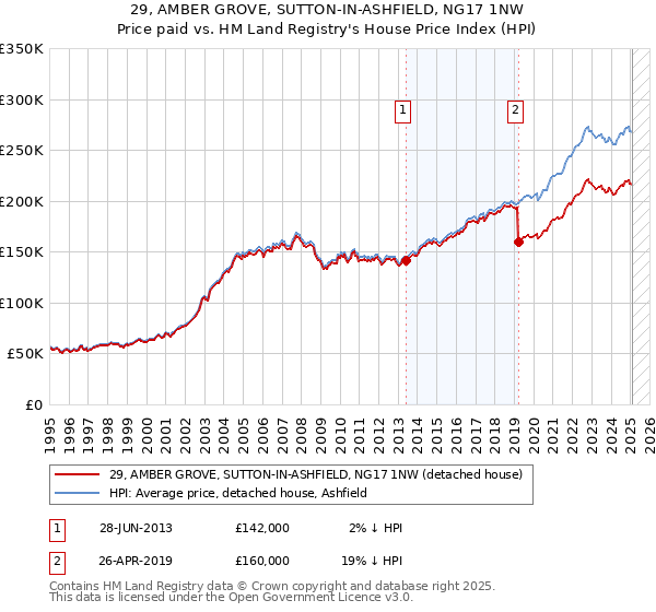 29, AMBER GROVE, SUTTON-IN-ASHFIELD, NG17 1NW: Price paid vs HM Land Registry's House Price Index