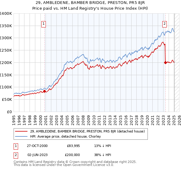 29, AMBLEDENE, BAMBER BRIDGE, PRESTON, PR5 8JR: Price paid vs HM Land Registry's House Price Index