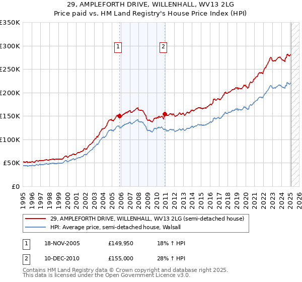 29, AMPLEFORTH DRIVE, WILLENHALL, WV13 2LG: Price paid vs HM Land Registry's House Price Index