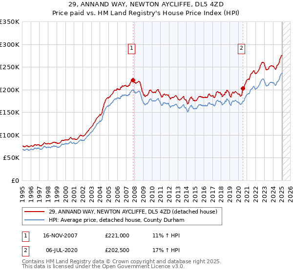 29, ANNAND WAY, NEWTON AYCLIFFE, DL5 4ZD: Price paid vs HM Land Registry's House Price Index