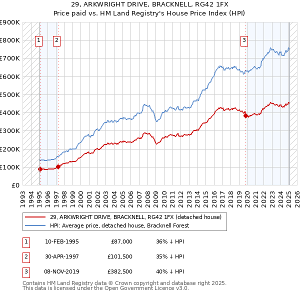 29, ARKWRIGHT DRIVE, BRACKNELL, RG42 1FX: Price paid vs HM Land Registry's House Price Index