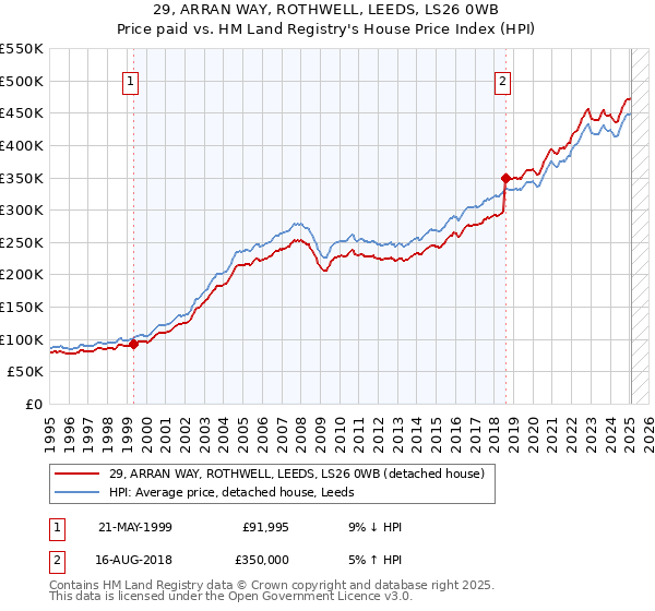 29, ARRAN WAY, ROTHWELL, LEEDS, LS26 0WB: Price paid vs HM Land Registry's House Price Index
