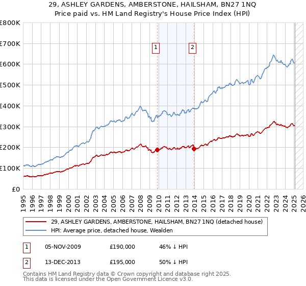29, ASHLEY GARDENS, AMBERSTONE, HAILSHAM, BN27 1NQ: Price paid vs HM Land Registry's House Price Index
