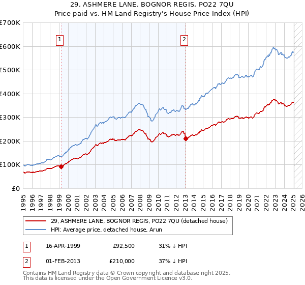 29, ASHMERE LANE, BOGNOR REGIS, PO22 7QU: Price paid vs HM Land Registry's House Price Index