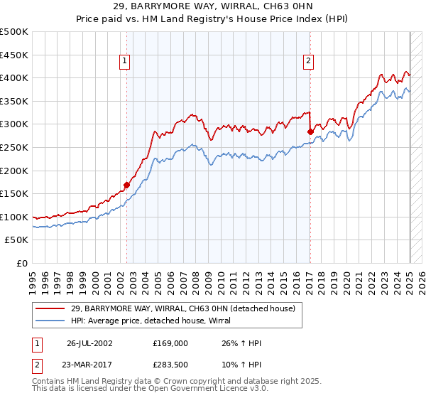 29, BARRYMORE WAY, WIRRAL, CH63 0HN: Price paid vs HM Land Registry's House Price Index