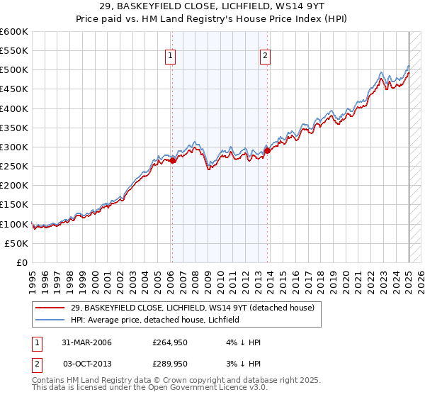 29, BASKEYFIELD CLOSE, LICHFIELD, WS14 9YT: Price paid vs HM Land Registry's House Price Index