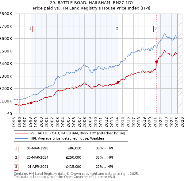 29, BATTLE ROAD, HAILSHAM, BN27 1DY: Price paid vs HM Land Registry's House Price Index