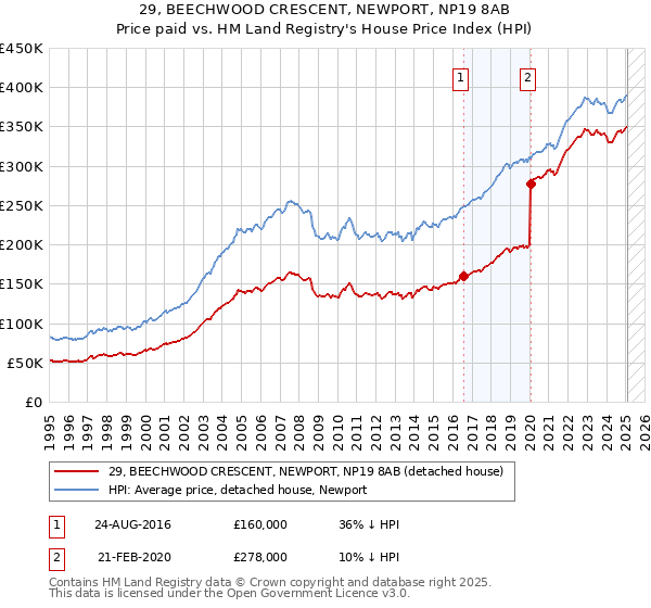 29, BEECHWOOD CRESCENT, NEWPORT, NP19 8AB: Price paid vs HM Land Registry's House Price Index