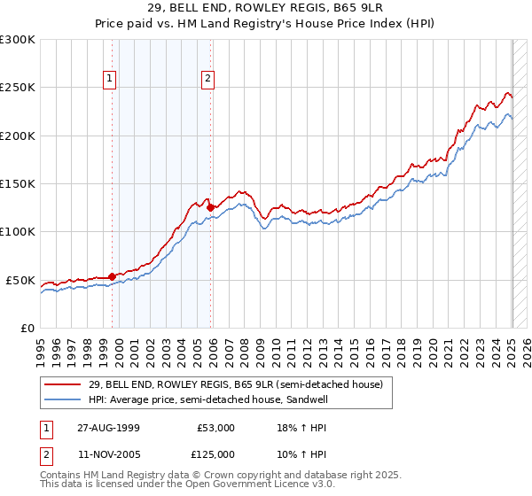 29, BELL END, ROWLEY REGIS, B65 9LR: Price paid vs HM Land Registry's House Price Index