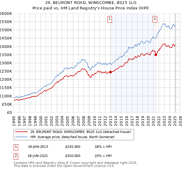 29, BELMONT ROAD, WINSCOMBE, BS25 1LG: Price paid vs HM Land Registry's House Price Index