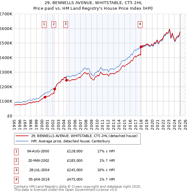 29, BENNELLS AVENUE, WHITSTABLE, CT5 2HL: Price paid vs HM Land Registry's House Price Index