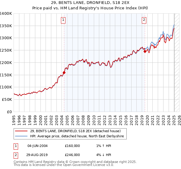 29, BENTS LANE, DRONFIELD, S18 2EX: Price paid vs HM Land Registry's House Price Index