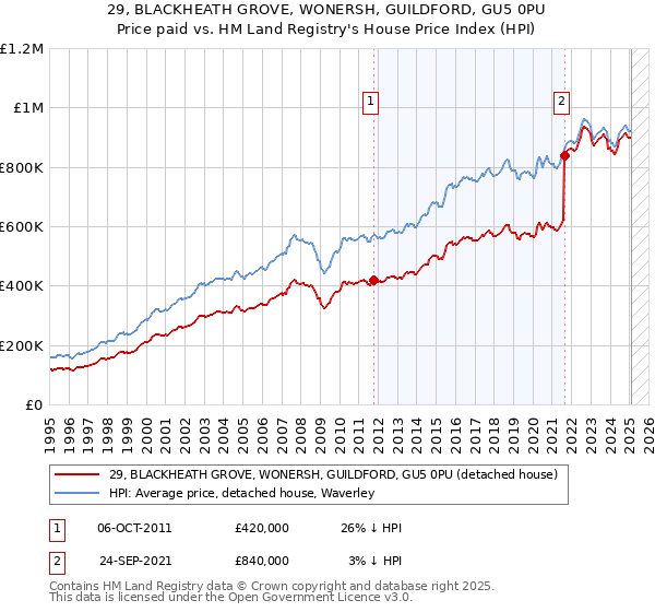 29, BLACKHEATH GROVE, WONERSH, GUILDFORD, GU5 0PU: Price paid vs HM Land Registry's House Price Index