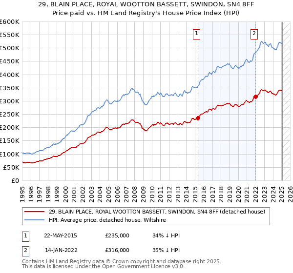 29, BLAIN PLACE, ROYAL WOOTTON BASSETT, SWINDON, SN4 8FF: Price paid vs HM Land Registry's House Price Index