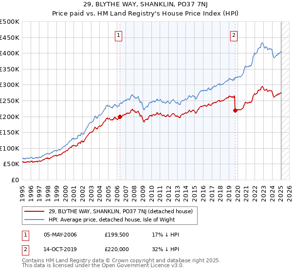 29, BLYTHE WAY, SHANKLIN, PO37 7NJ: Price paid vs HM Land Registry's House Price Index